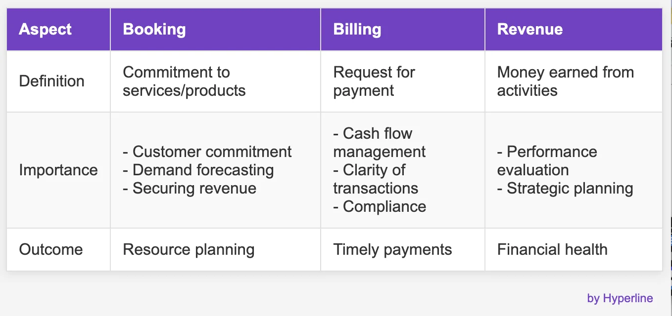 Booking vs Billing and Revenue