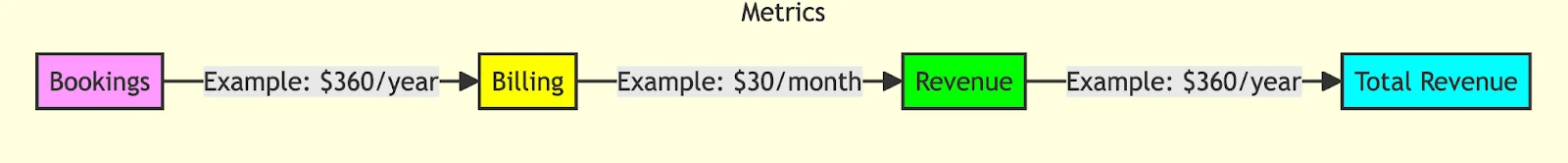Example booking billing revenue