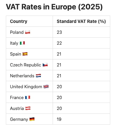 VAT in Europe in 2025