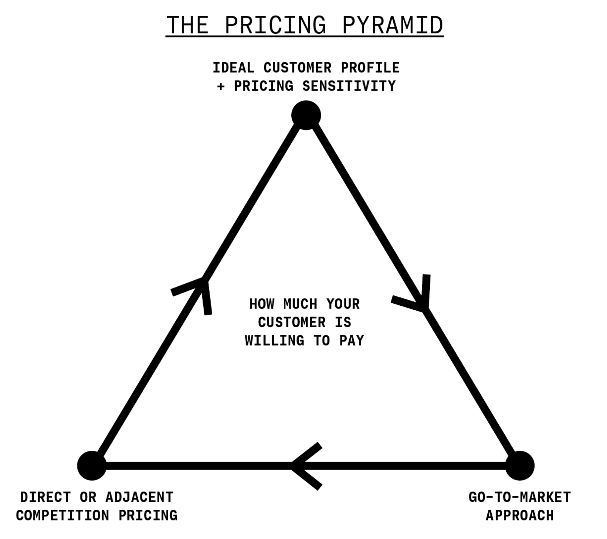 The Pricing Pyramid